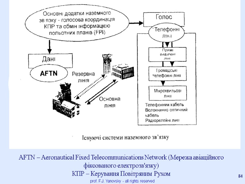 prof. F.J. Yanovsky - all rights reserved 84 AFTN – Aeronautical Fixed Telecommunications Network